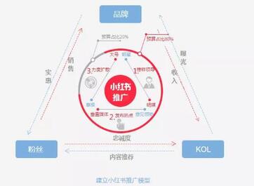 小紅書種草