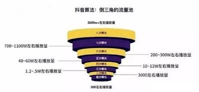 抖音權重規則