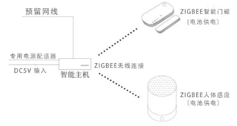 智能家居布線方法