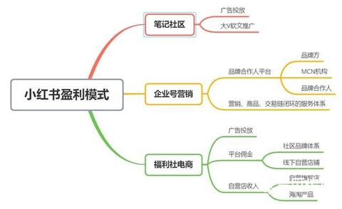 小紅書產(chǎn)品分析報(bào)告！