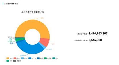 新消費時代，得物（毒）殺小紅書？