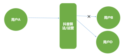 深度| 抖音這5大軟肋，將改變短視頻下半場格局