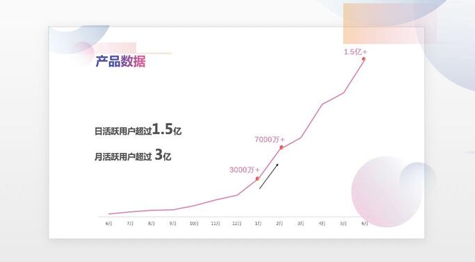 抖音日活超1.5億，但短視頻平臺的戰(zhàn)爭還在繼續(xù)
