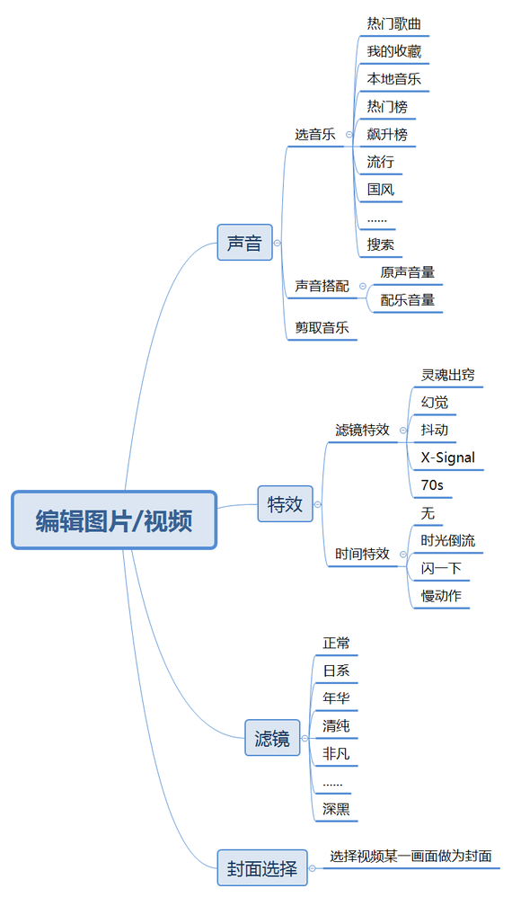 全面解析「抖音」短視頻，新時代的潮流？