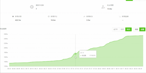 抖音40天暴漲1000萬粉絲，說車視頻有什么運營套路？