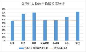 盤點(diǎn)近4個(gè)月抖音數(shù)據(jù)后，這些內(nèi)容漲粉效果最好！