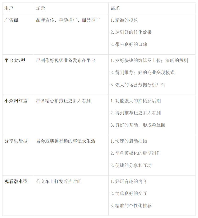 抖音分析報告：爆紅后的抖音如何滿足不同用戶的需求？