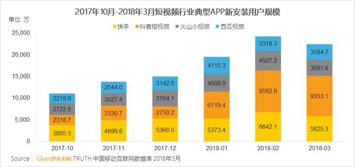 抖音們，真是下一個運營陣地？