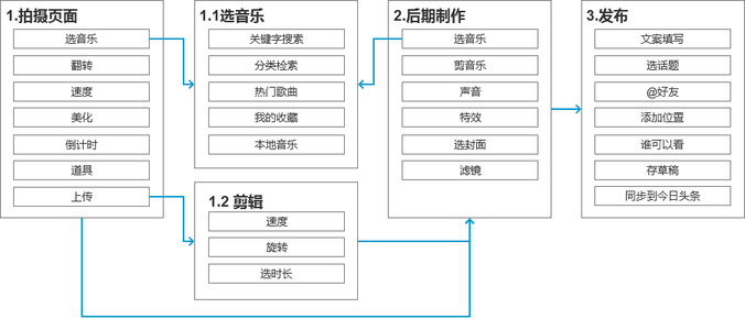 抖音分析報告：爆紅后的抖音如何滿足不同用戶的需求？
