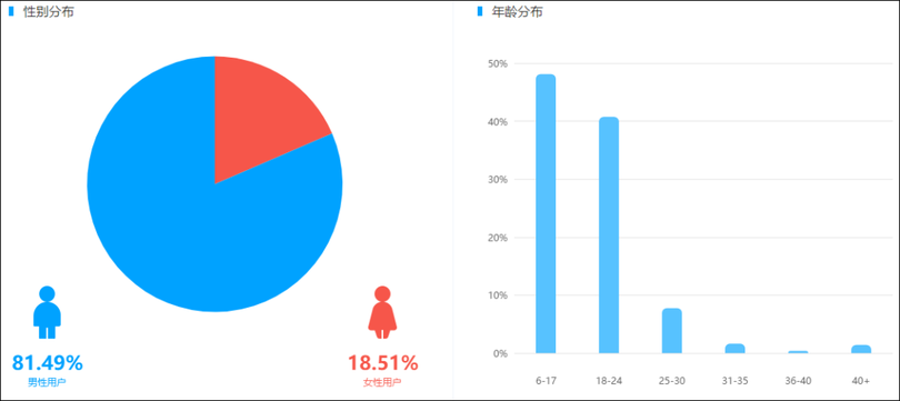 盤點(diǎn)近4個(gè)月抖音數(shù)據(jù)后，這些內(nèi)容漲粉效果最好！