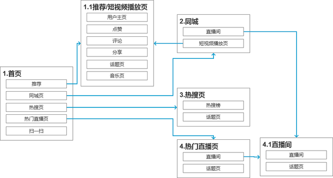 抖音分析報告：爆紅后的抖音如何滿足不同用戶的需求？