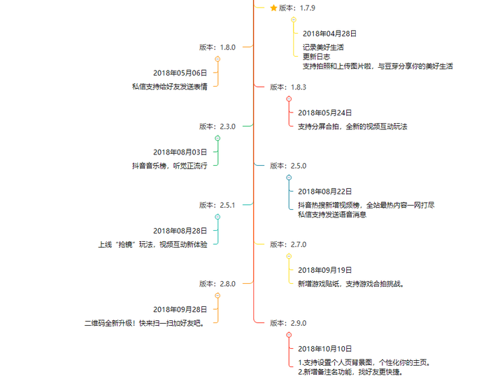 抖音分析報告：爆紅后的抖音如何滿足不同用戶的需求？