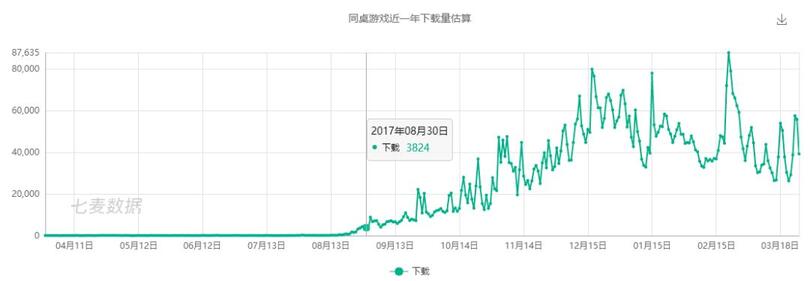 新一代游戲流量平臺誕生！同桌游戲、開心斗、快手小游戲等發起圍剿