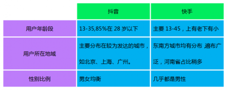產品競品分析：抖音與快手誰能走的更遠？