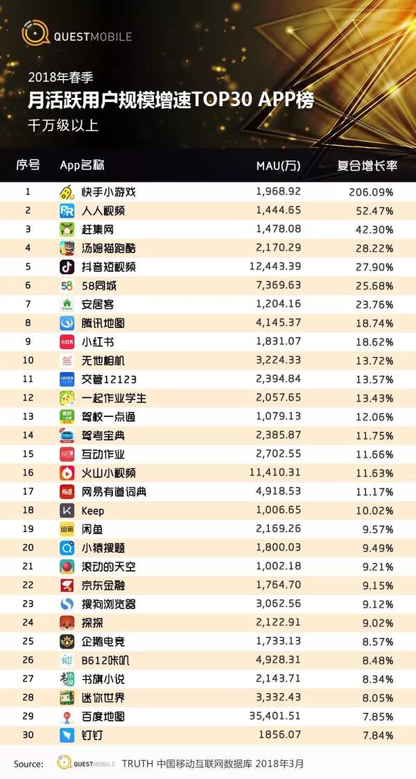 018春季手游報告：快手小游戲MAU近2000萬，小程序DAU高達(dá)1.4億"