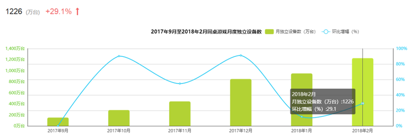 新一代游戲流量平臺誕生！同桌游戲、開心斗、快手小游戲等發起圍剿
