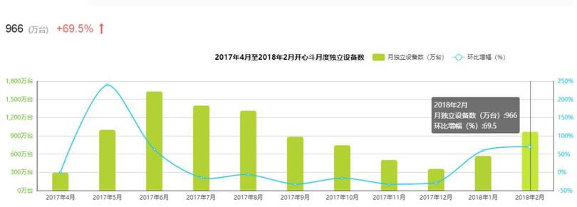 新一代游戲流量平臺誕生！同桌游戲、開心斗、快手小游戲等發起圍剿