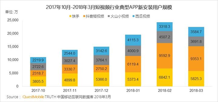 018春季手游報告：快手小游戲MAU近2000萬，小程序DAU高達(dá)1.4億"