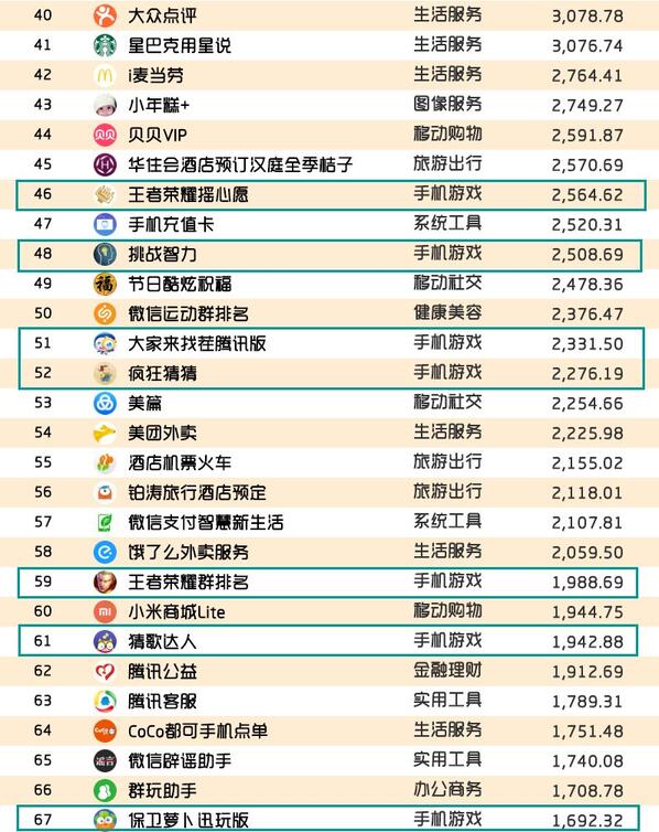 018春季手游報告：快手小游戲MAU近2000萬，小程序DAU高達(dá)1.4億"