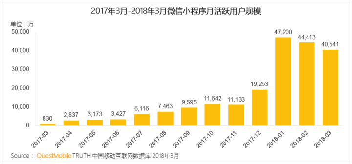 018春季手游報告：快手小游戲MAU近2000萬，小程序DAU高達(dá)1.4億"
