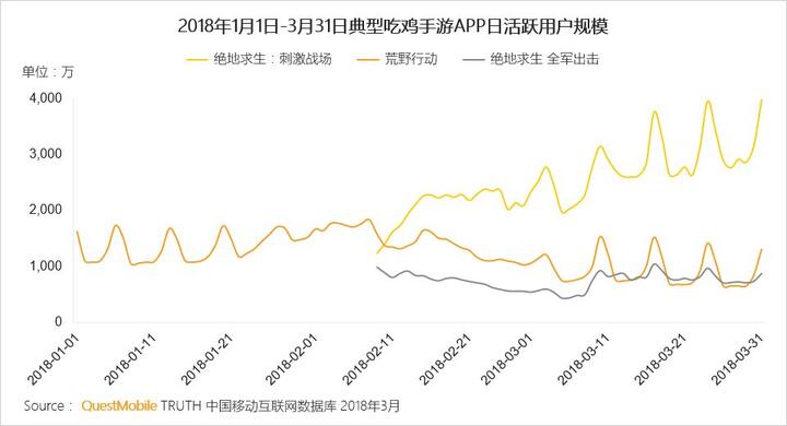 018春季手游報告：快手小游戲MAU近2000萬，小程序DAU高達(dá)1.4億"
