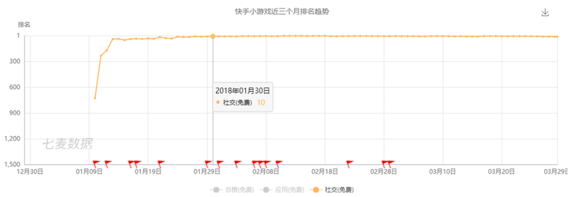 新一代游戲流量平臺誕生！同桌游戲、開心斗、快手小游戲等發起圍剿