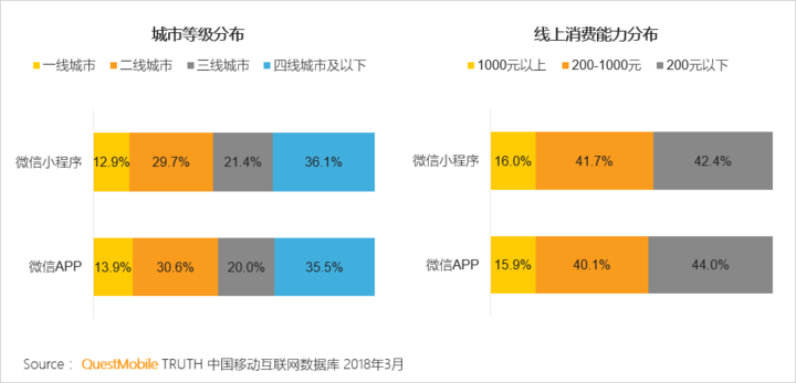 018春季手游報告：快手小游戲MAU近2000萬，小程序DAU高達(dá)1.4億"