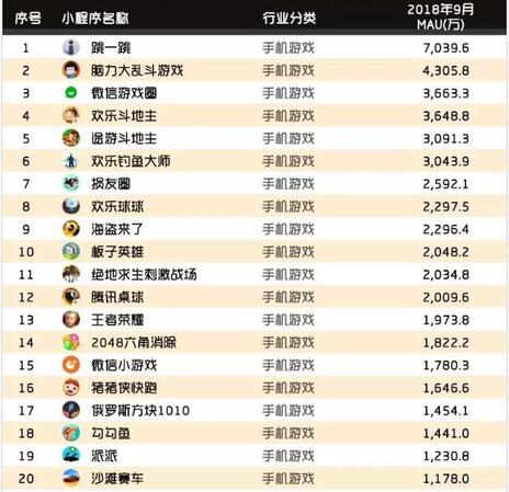 018秋季手游MAU大報告：“吃雞”MAU增長4.6倍，“王者”Q3用戶流失超4千萬"