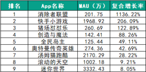 018春季手游報告：快手小游戲MAU近2000萬，小程序DAU高達(dá)1.4億"