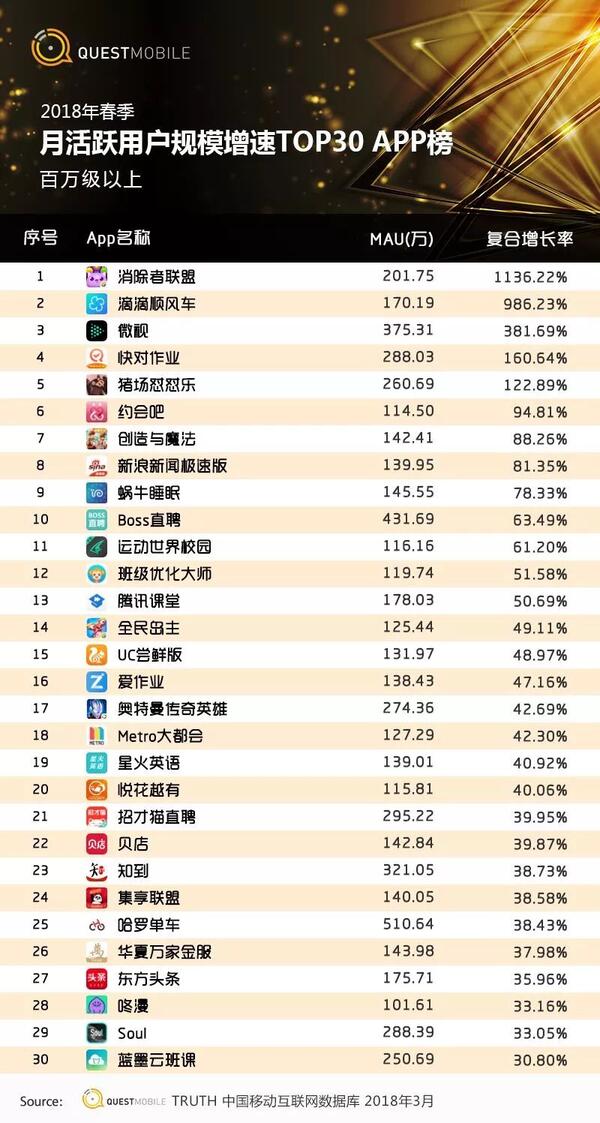 018春季手游報告：快手小游戲MAU近2000萬，小程序DAU高達(dá)1.4億"