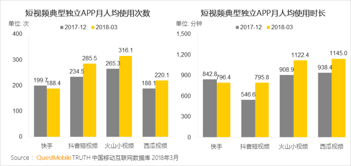 018春季手游報告：快手小游戲MAU近2000萬，小程序DAU高達(dá)1.4億"