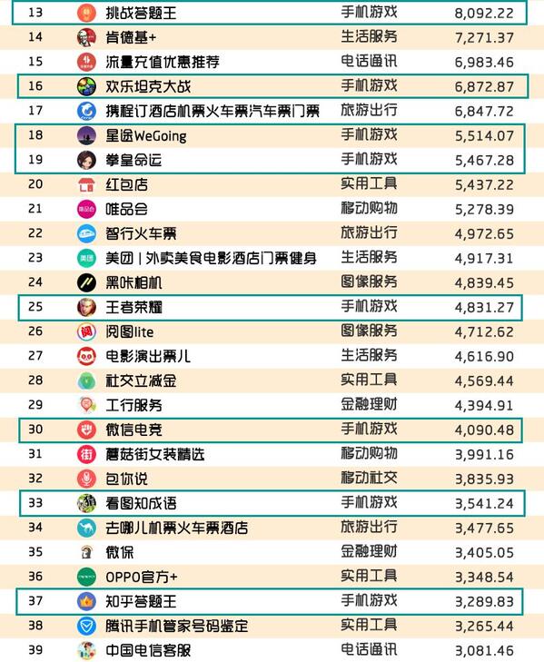 018春季手游報告：快手小游戲MAU近2000萬，小程序DAU高達(dá)1.4億"