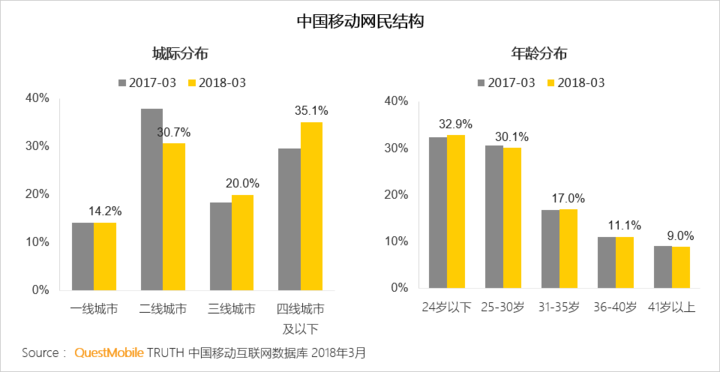 018春季手游報告：快手小游戲MAU近2000萬，小程序DAU高達(dá)1.4億"
