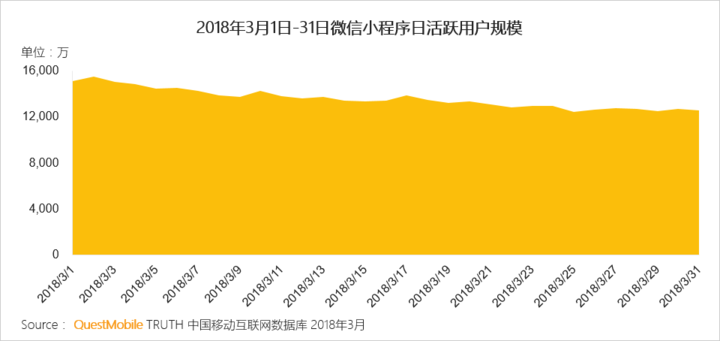 018春季手游報告：快手小游戲MAU近2000萬，小程序DAU高達(dá)1.4億"