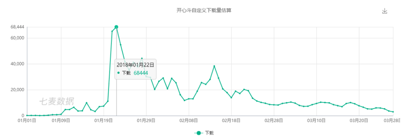 新一代游戲流量平臺誕生！同桌游戲、開心斗、快手小游戲等發起圍剿