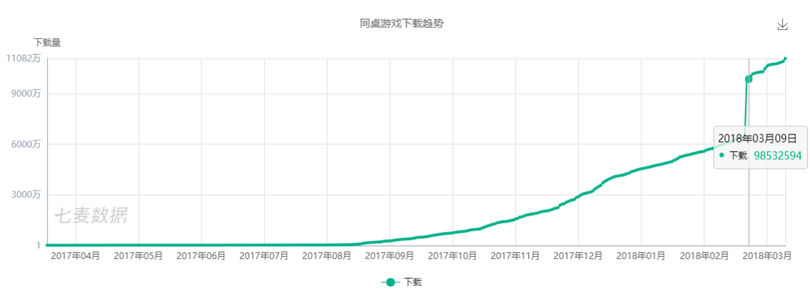 新一代游戲流量平臺誕生！同桌游戲、開心斗、快手小游戲等發起圍剿