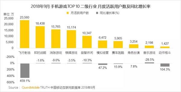 018秋季手游MAU大報告：“吃雞”MAU增長4.6倍，“王者”Q3用戶流失超4千萬"