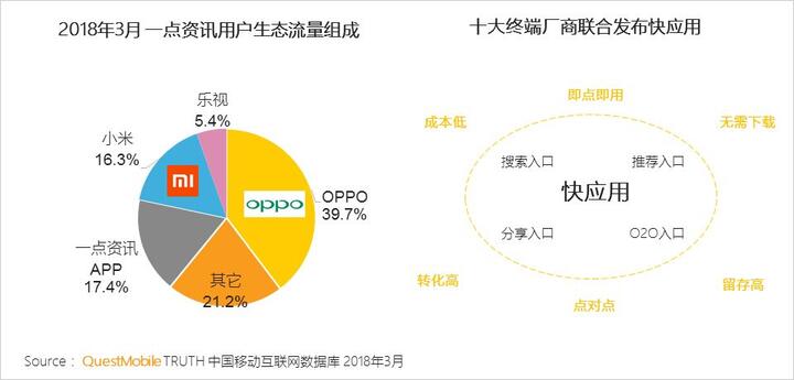 018春季手游報告：快手小游戲MAU近2000萬，小程序DAU高達(dá)1.4億"