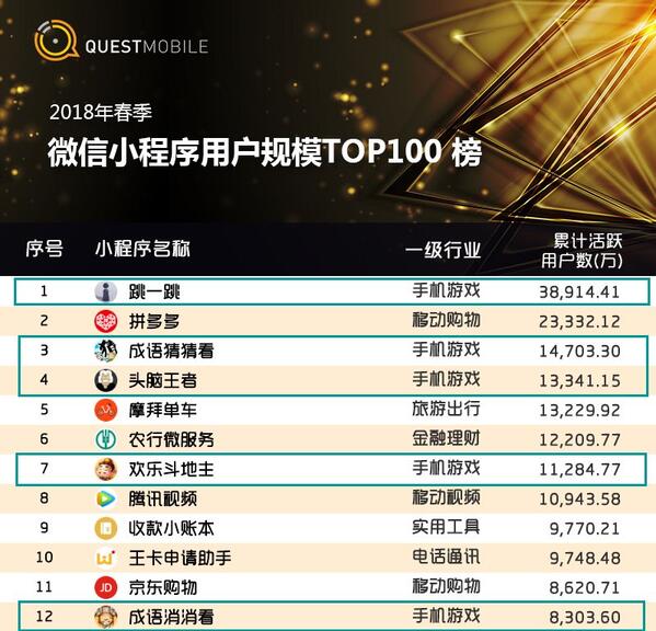 018春季手游報告：快手小游戲MAU近2000萬，小程序DAU高達(dá)1.4億"