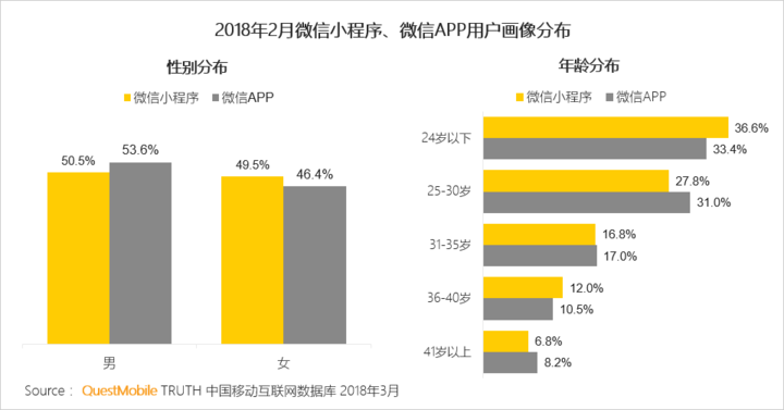 018春季手游報告：快手小游戲MAU近2000萬，小程序DAU高達(dá)1.4億"