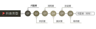 再來一份抖音冷啟動做號養號經驗！ 微商引流 小視頻 抖音 經驗心得 第3張