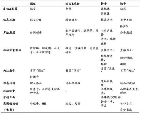 淘寶、抖音、快手的流量運營邏輯！