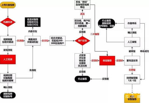 抖音賬號冷啟動運營推廣技巧 ！