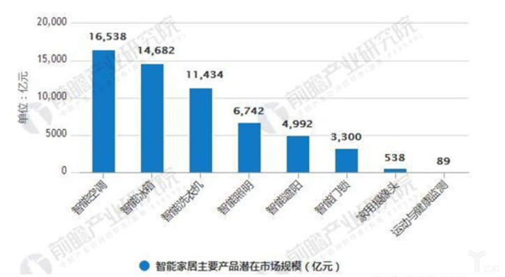 智能家居主要產品潛在市場規模統計情況