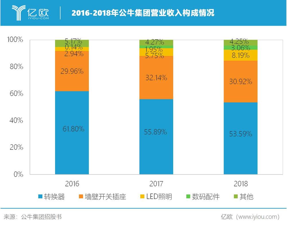 公牛集團主營業(yè)務(wù)收入按產(chǎn)品分類構(gòu)成情況