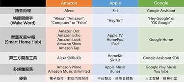 表1 Amazon、Apple、Google于智能家居之發(fā)展數(shù)據(jù)源：資策會智通所整理