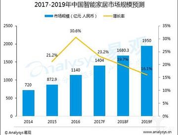 2017-2019中國智能家居市場規(guī)模預測