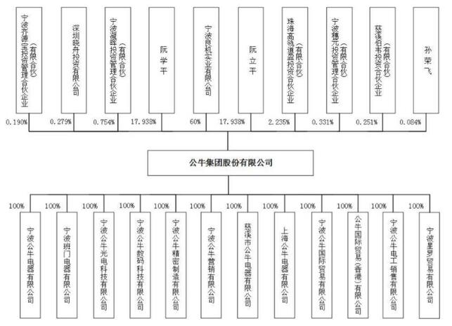 公牛集團股權(quán)結(jié)構(gòu)