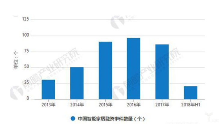 2013-2018年H1中國智能家居融資事件數量統計情況