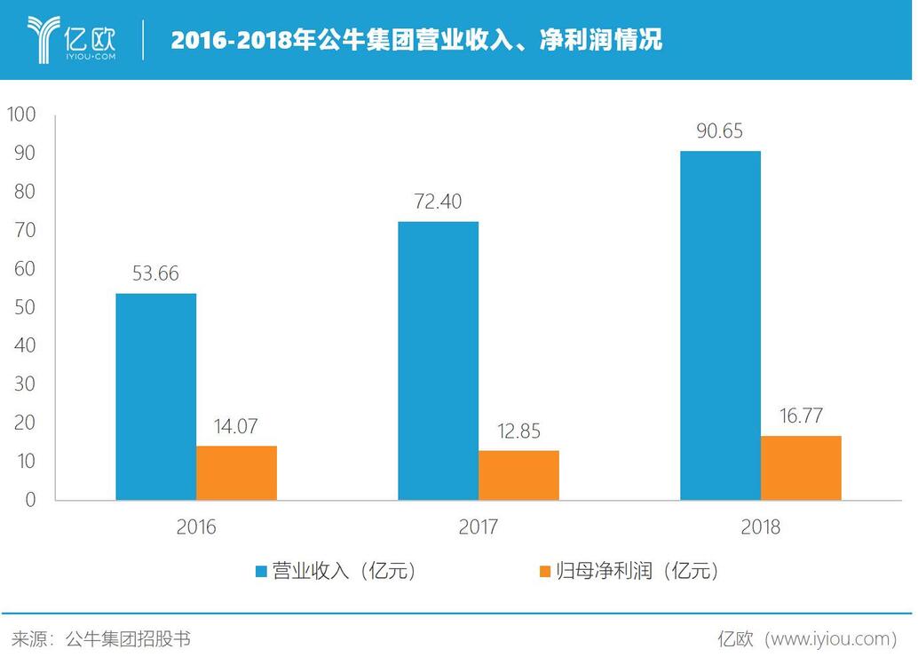 2016-2018年公牛集團營業(yè)收入、凈利潤情況